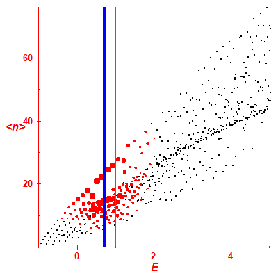 Peres lattice <N>